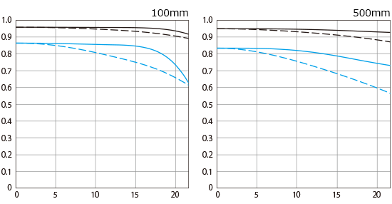 Canon RF 100-500mm F4.5-7.1L IS USM MTF Plot